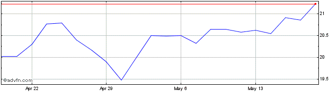 1 Month Veritex Share Price Chart