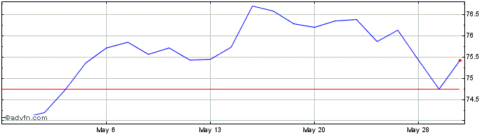1 Month Vanguard Long Term Corpo...  Price Chart