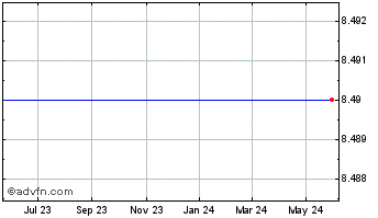 1 Year Videocon D2H Limited ADS (delisted) Chart