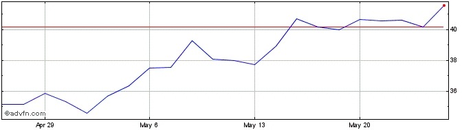 1 Month Veeco Instruments Inc DE Share Price Chart