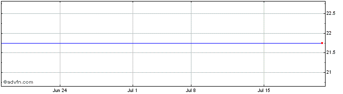 1 Month Velcro Industries N.V. (MM) Share Price Chart