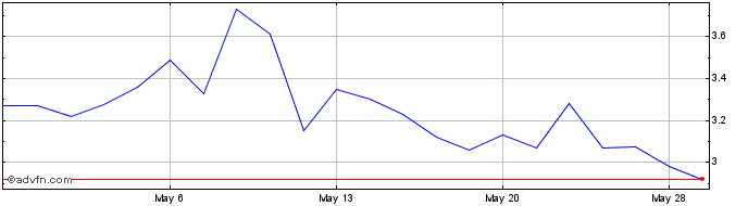 1 Month Veritone Share Price Chart