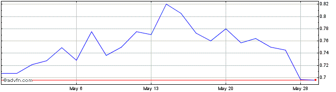 1 Month Vicinity Motor Share Price Chart