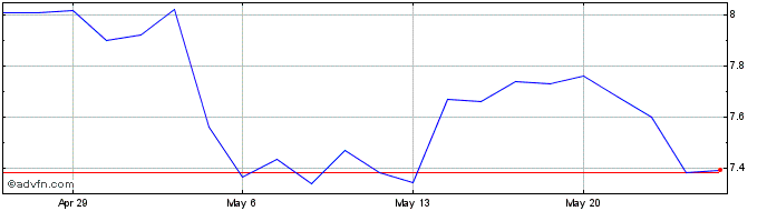 1 Month Viavi Solutions Share Price Chart