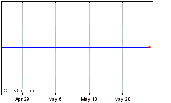 1 Month VelocityShares Long VIX Medium Chart