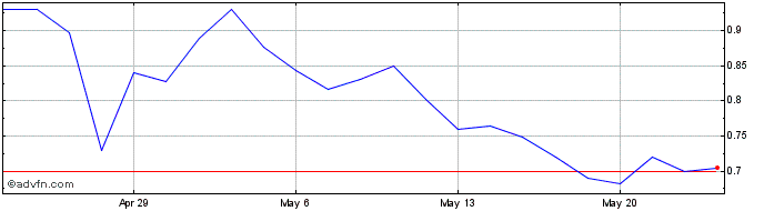 1 Month Vincerx Share Price Chart