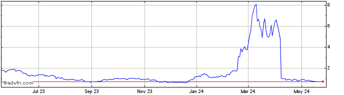 1 Year Vincerx Share Price Chart