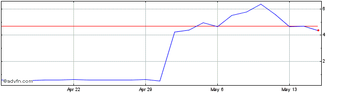 1 Month Gaucho Share Price Chart