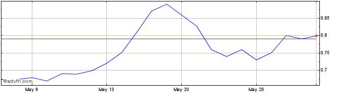 1 Month Viomi Technology  Price Chart