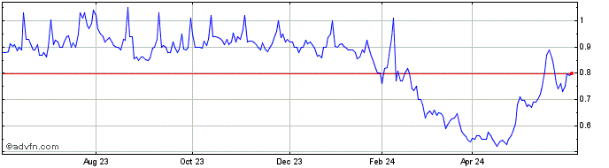 1 Year Viomi Technology  Price Chart