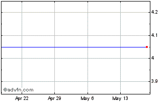 1 Month VimpelCom Ltd. Chart