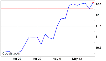 1 Month Virco Manufacturing Chart