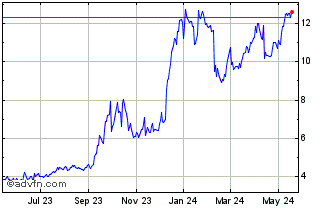 1 Year Virco Manufacturing Chart