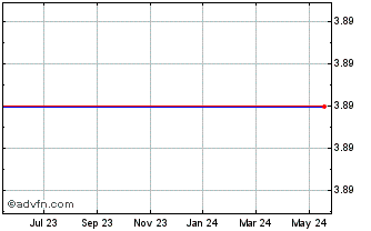 1 Year Orthovita, Inc. (MM) Chart