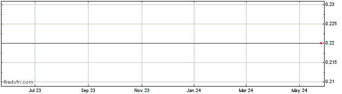 1 Year Viveve Medical Share Price Chart