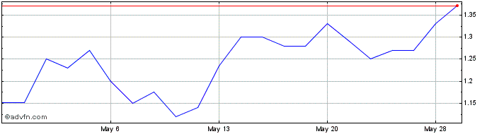 1 Month Vivakor Share Price Chart