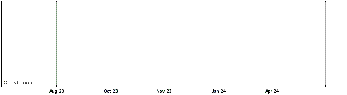 1 Year Vialink Share Price Chart