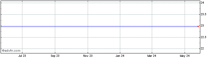 1 Year Volterra Semiconductor Corp. (MM) Share Price Chart