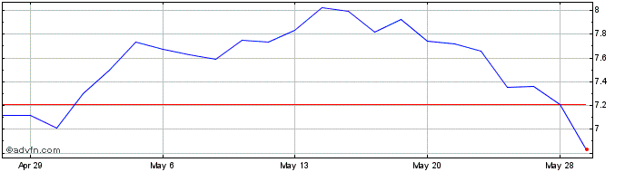 1 Month Valley National Bancorp Share Price Chart