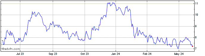 1 Year Valley National Bancorp Share Price Chart