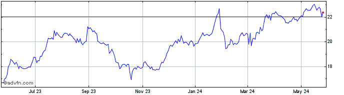 1 Year Valley National Bancorp  Price Chart