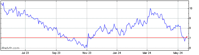 1 Year VieMed Healthcare Share Price Chart