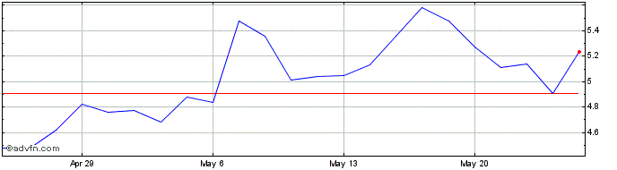 1 Month Vanda Pharmaceuticals Share Price Chart