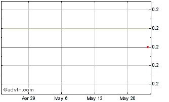 1 Month Vanguard Natural Resources Llc (MM) Chart