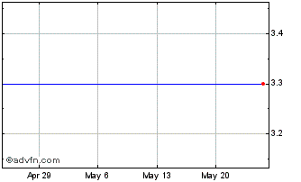 1 Month Vocaltec Communications Ltd (MM) Chart