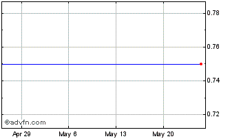 1 Month Voxware (MM) Chart