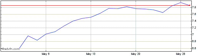 1 Month Vera Bradley Share Price Chart
