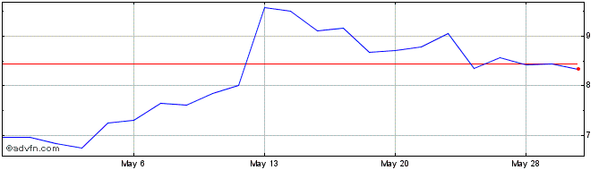 1 Month Verrica Parmaceuticals Share Price Chart