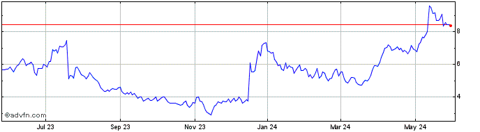 1 Year Verrica Parmaceuticals Share Price Chart