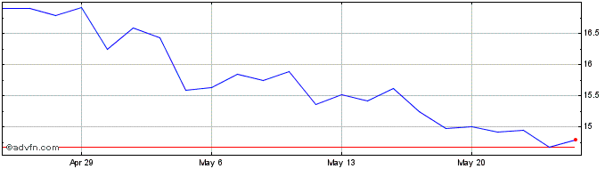 1 Month Varex Imaging Share Price Chart
