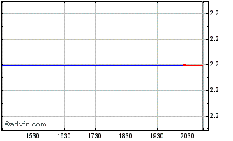 Intraday Vermillion  (MM) Chart