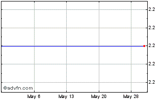 1 Month Vermillion  (MM) Chart