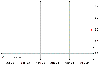 1 Year Vermillion  (MM) Chart