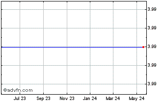 1 Year Verenium Corp. (MM) Chart
