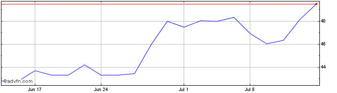 1 Month Varonis Systems Share Price Chart