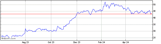 1 Year Varonis Systems Share Price Chart