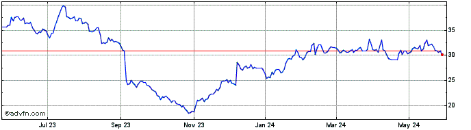 1 Year Verint Systems Share Price Chart