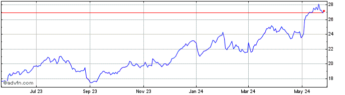 1 Year Verra Mobility Share Price Chart
