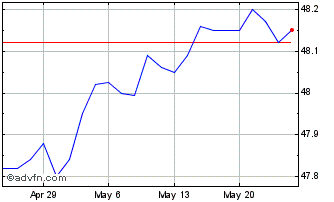 1 Month Vanguard Short Term Infl... Chart