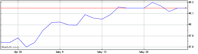 1 Month Vanguard Short Term Infl...  Price Chart