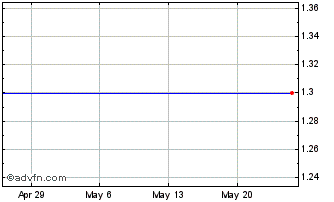 1 Month Vertro, (MM) Chart