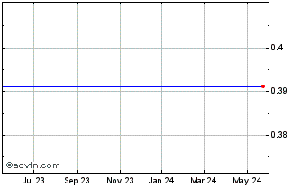 1 Year Vuance Ltd Ord Shs (MM) Chart