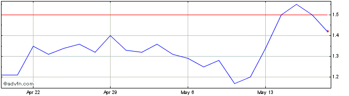 1 Month Vuzix Share Price Chart