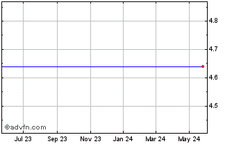1 Year Accushares Spot Cboe Vix Down Shares Chart