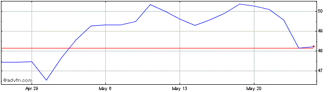1 Month Westamerica Bancorporation Share Price Chart