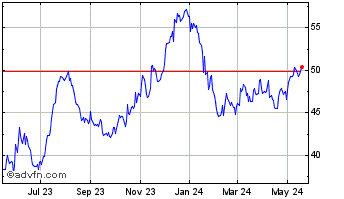 1 Year Westamerica Bancorporation Chart